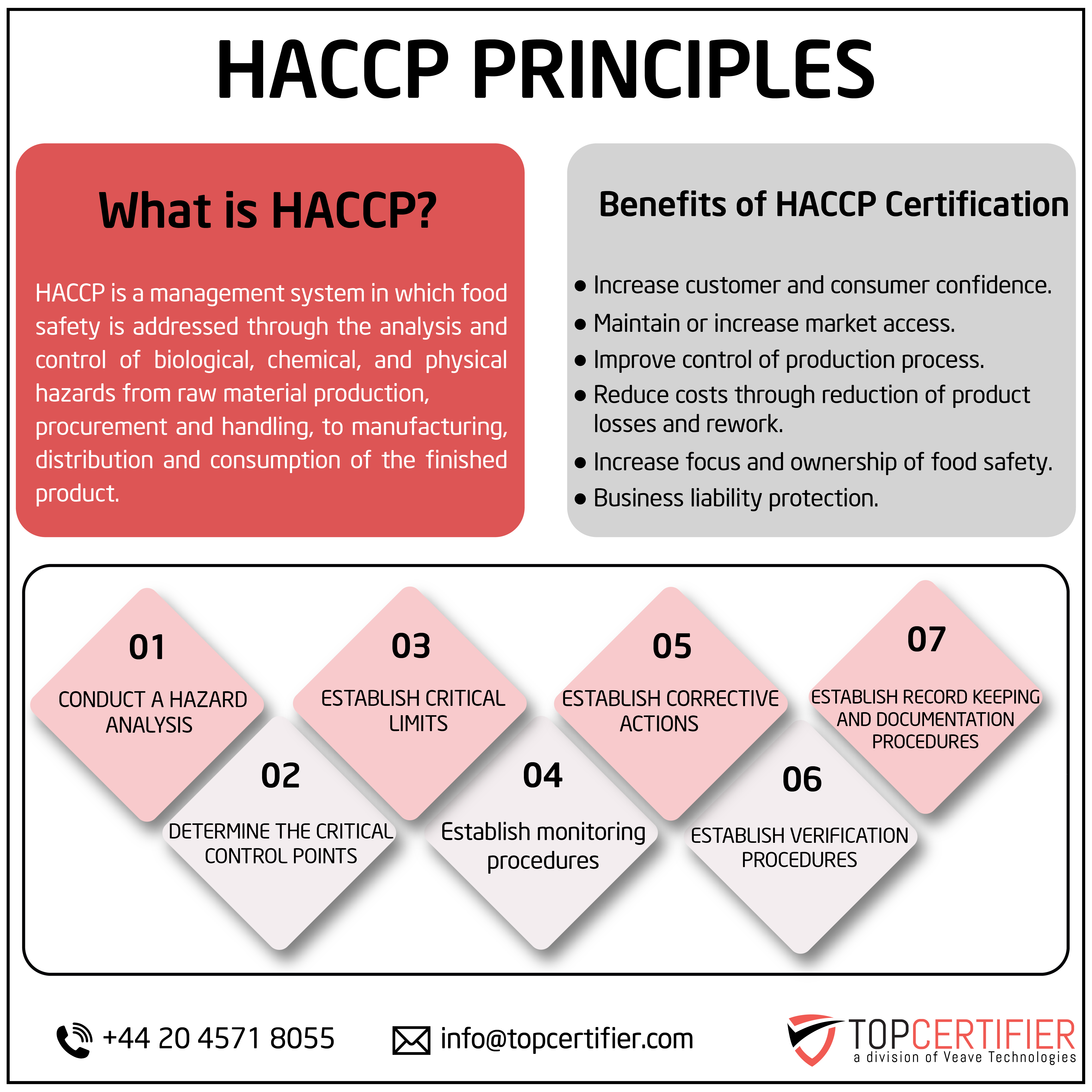haccp certification in Greece